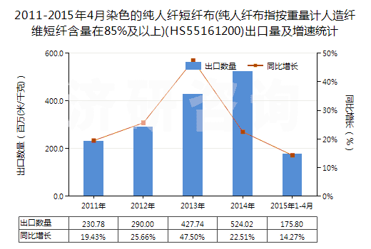 2011-2015年4月染色的純?nèi)死w短纖布(純?nèi)死w布指按重量計(jì)人造纖維短纖含量在85%及以上)(HS55161200)出口量及增速統(tǒng)計(jì)